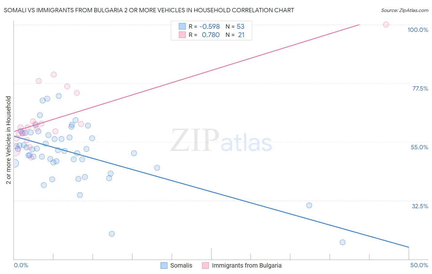 Somali vs Immigrants from Bulgaria 2 or more Vehicles in Household