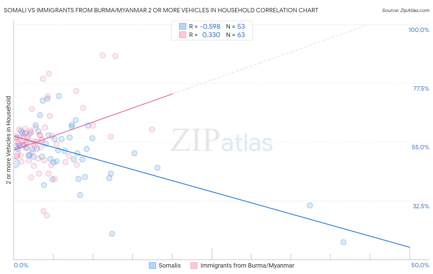 Somali vs Immigrants from Burma/Myanmar 2 or more Vehicles in Household