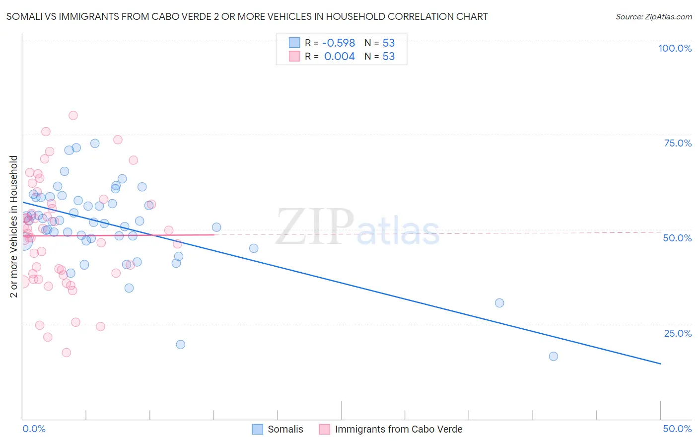 Somali vs Immigrants from Cabo Verde 2 or more Vehicles in Household