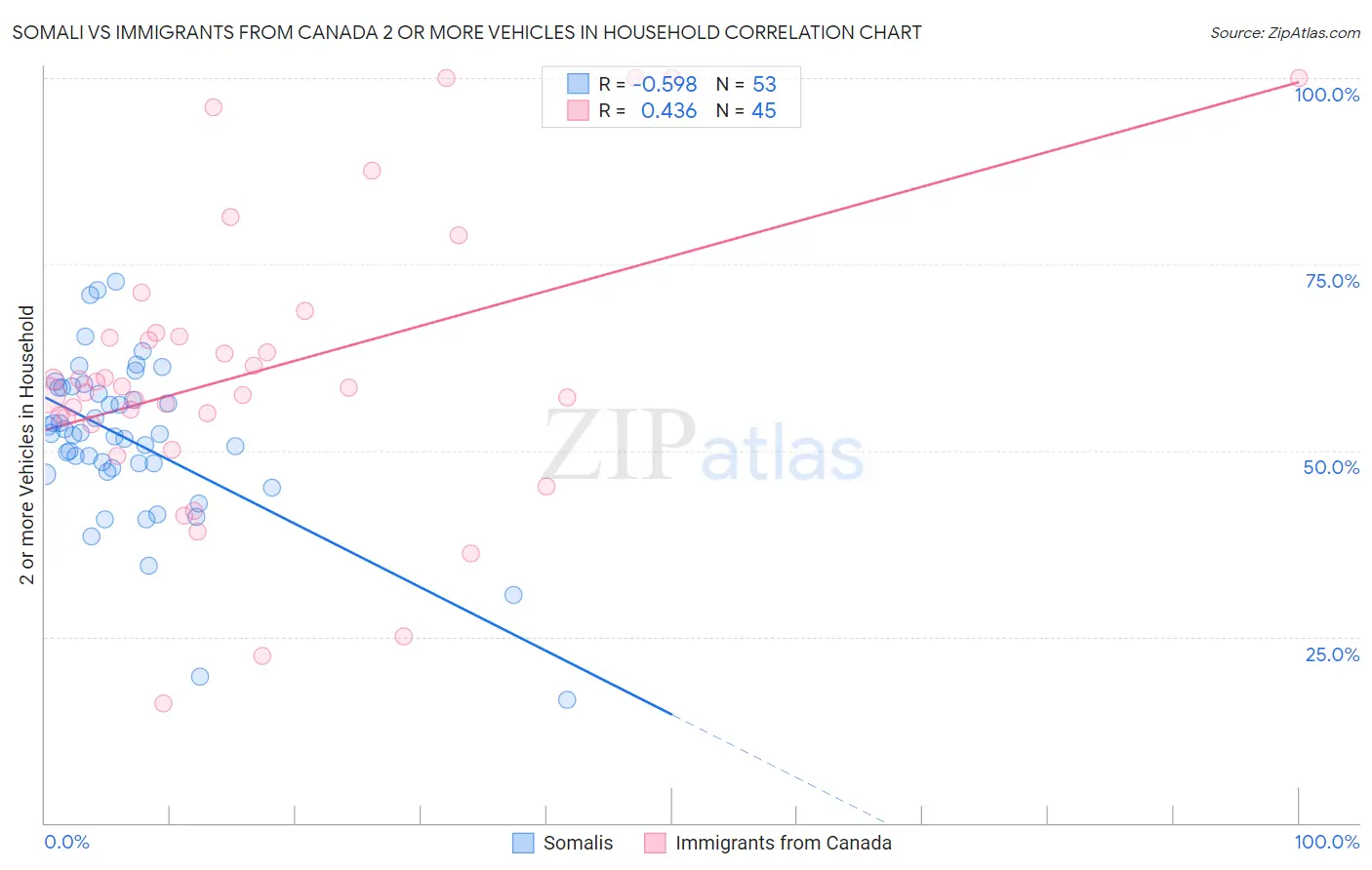 Somali vs Immigrants from Canada 2 or more Vehicles in Household