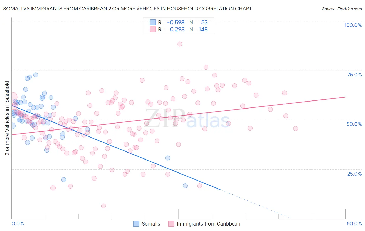 Somali vs Immigrants from Caribbean 2 or more Vehicles in Household