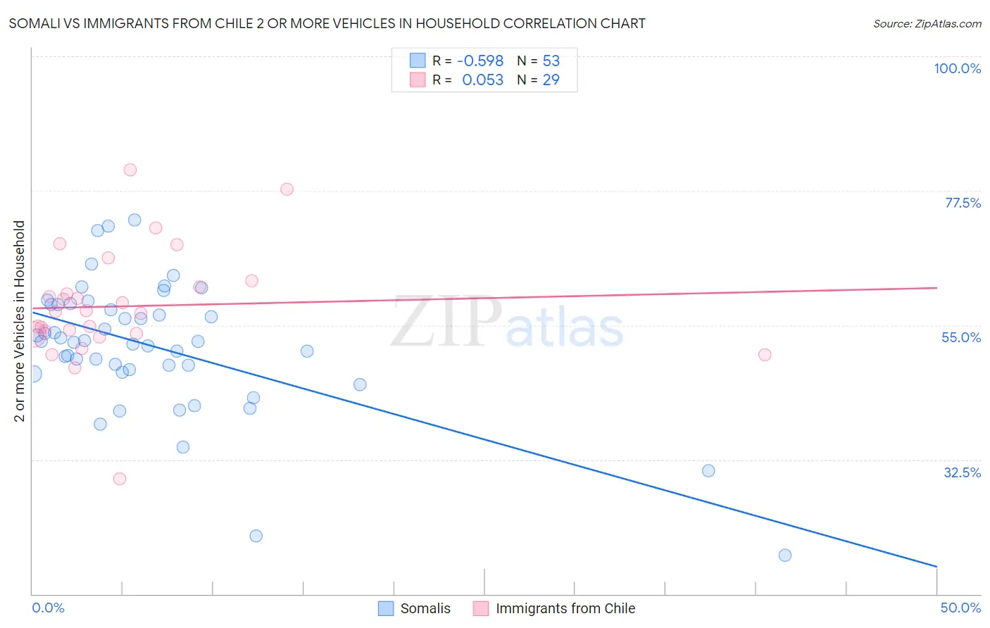 Somali vs Immigrants from Chile 2 or more Vehicles in Household