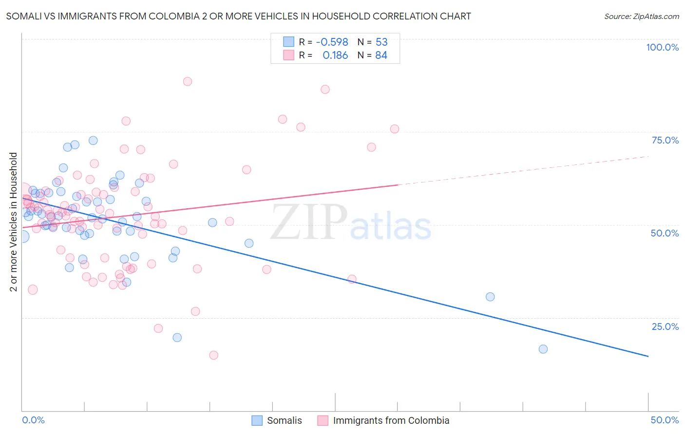 Somali vs Immigrants from Colombia 2 or more Vehicles in Household