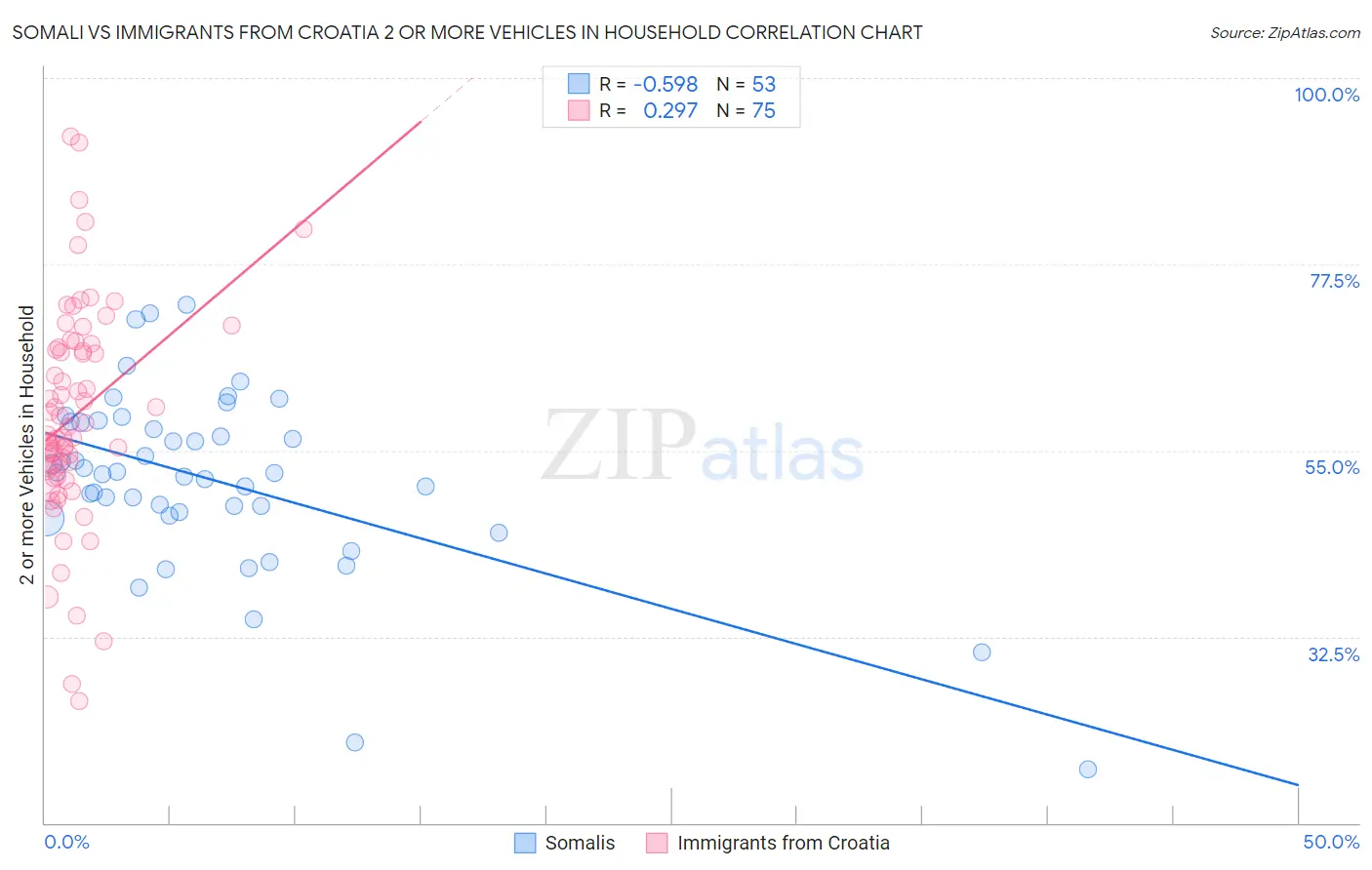 Somali vs Immigrants from Croatia 2 or more Vehicles in Household