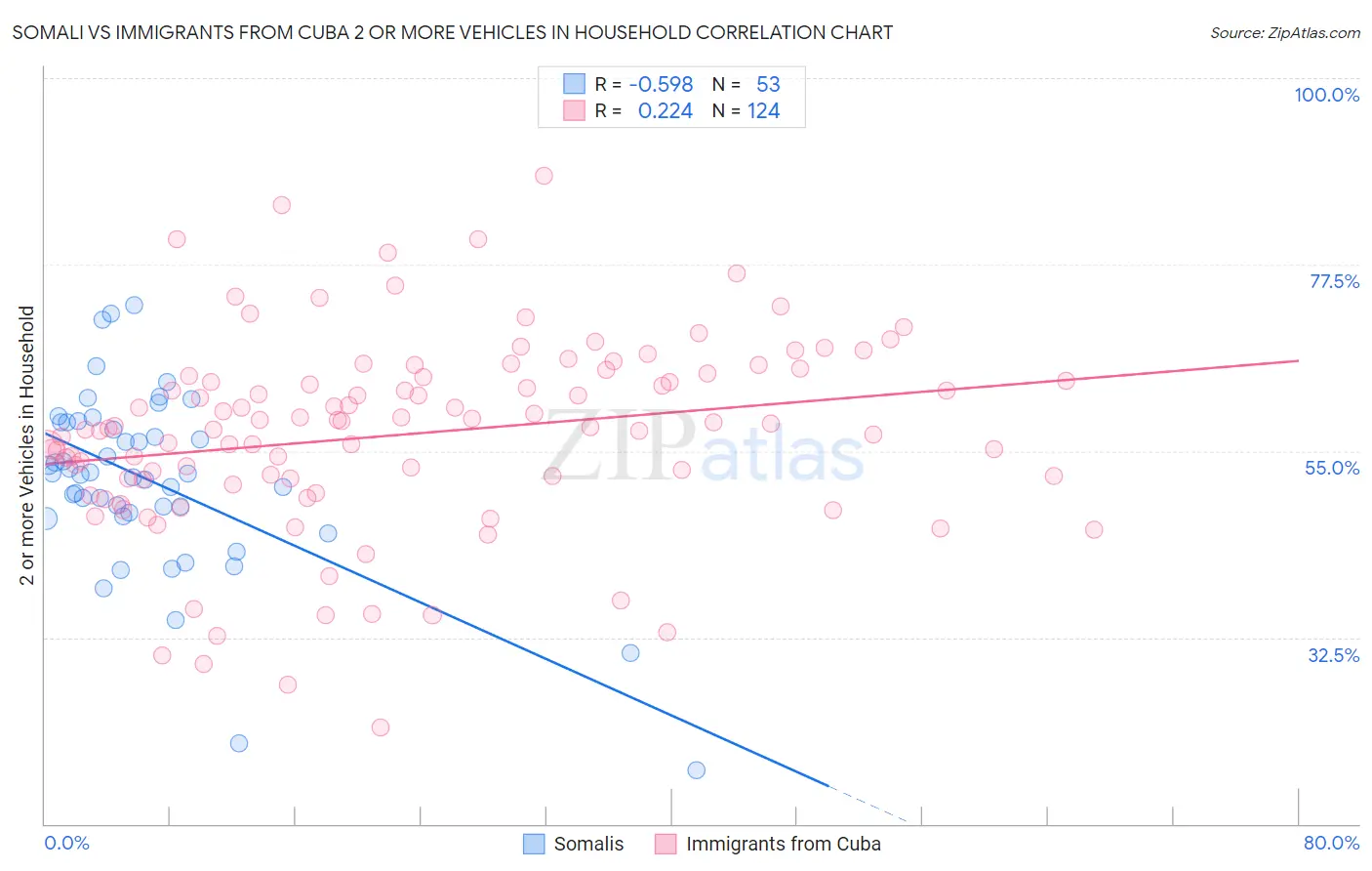 Somali vs Immigrants from Cuba 2 or more Vehicles in Household