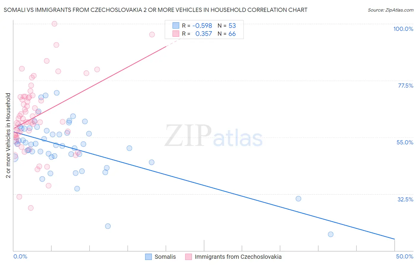 Somali vs Immigrants from Czechoslovakia 2 or more Vehicles in Household