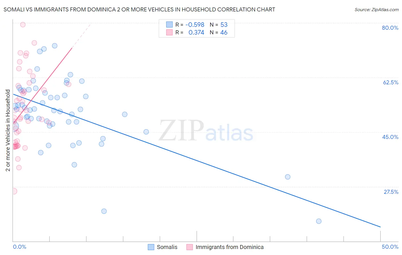 Somali vs Immigrants from Dominica 2 or more Vehicles in Household