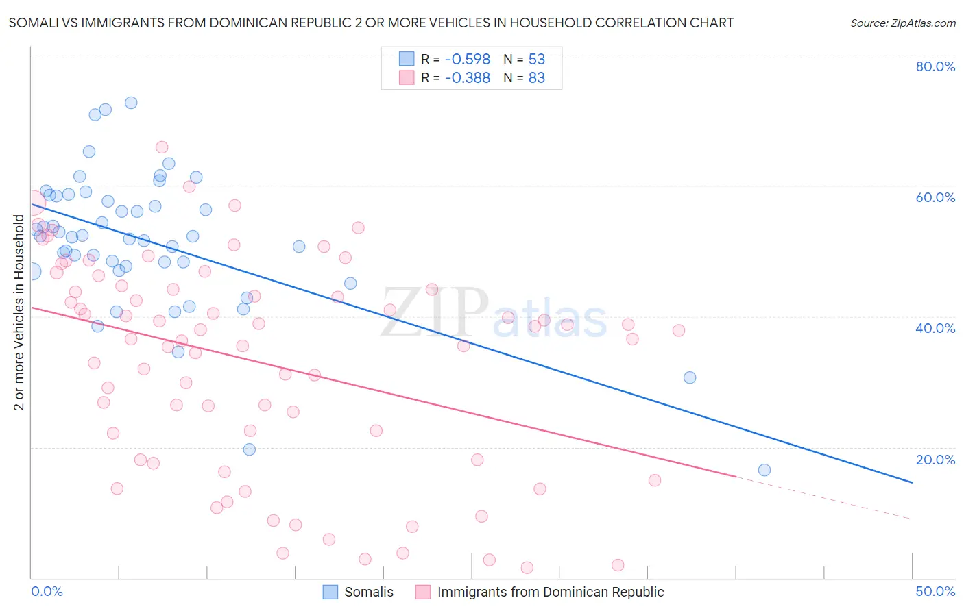 Somali vs Immigrants from Dominican Republic 2 or more Vehicles in Household