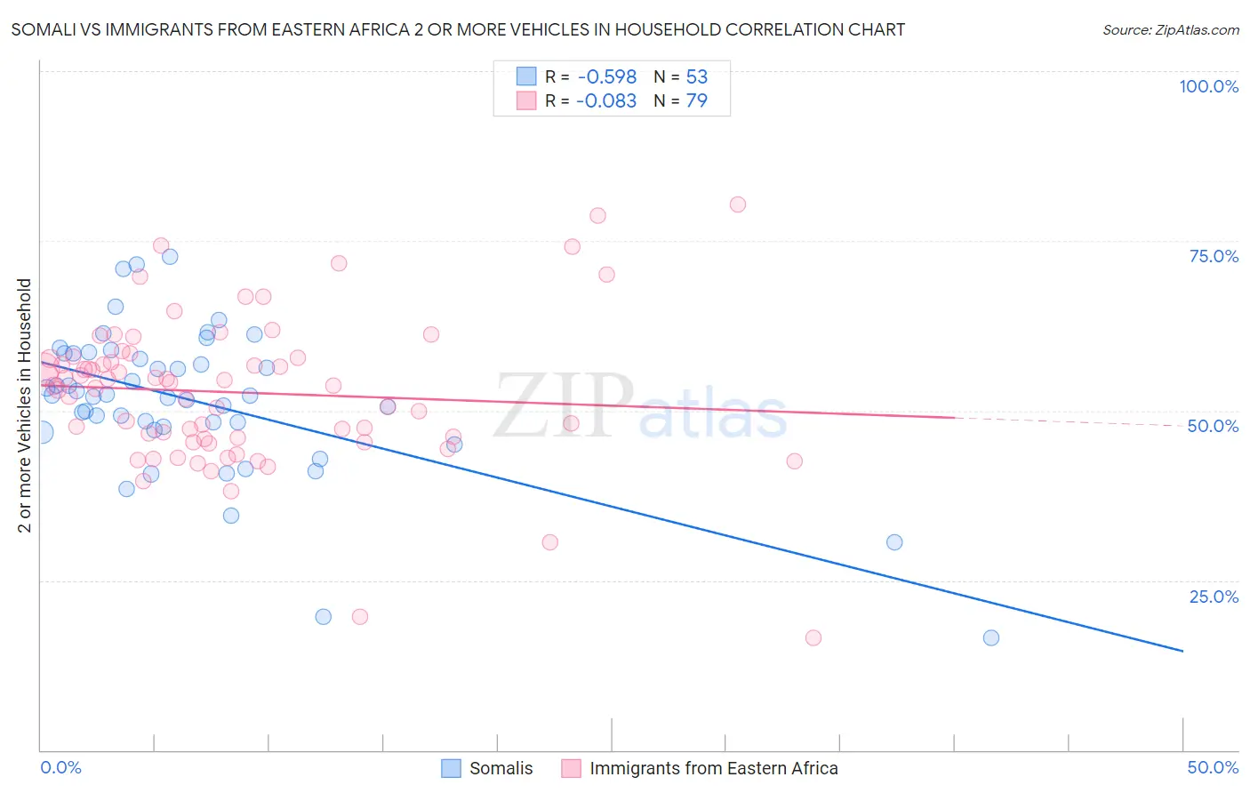 Somali vs Immigrants from Eastern Africa 2 or more Vehicles in Household