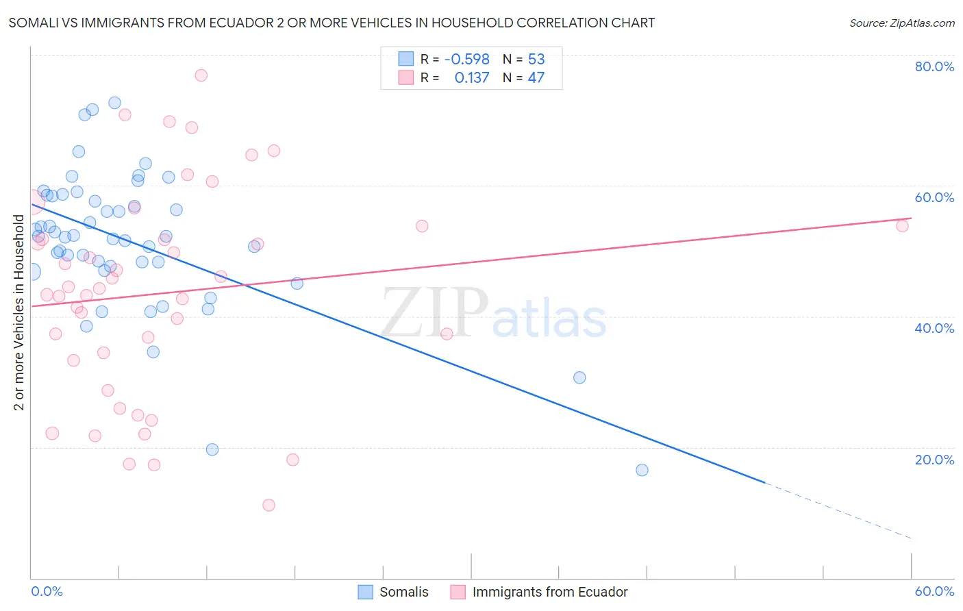 Somali vs Immigrants from Ecuador 2 or more Vehicles in Household