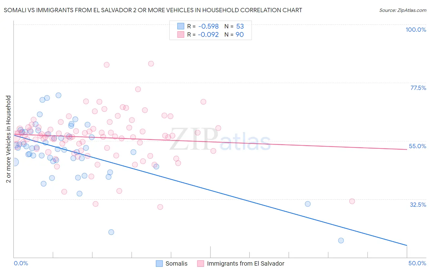 Somali vs Immigrants from El Salvador 2 or more Vehicles in Household