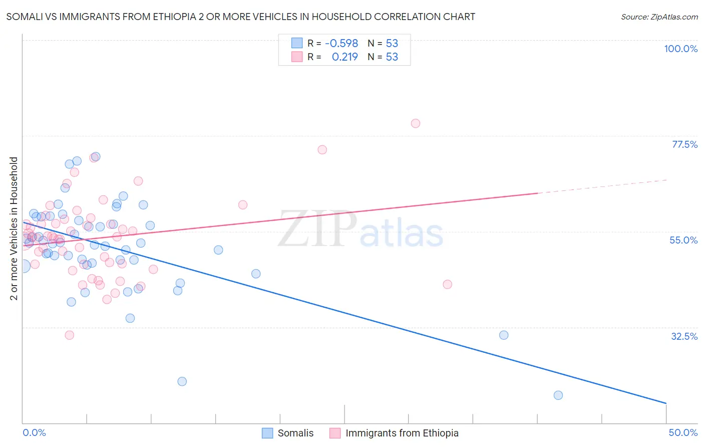 Somali vs Immigrants from Ethiopia 2 or more Vehicles in Household