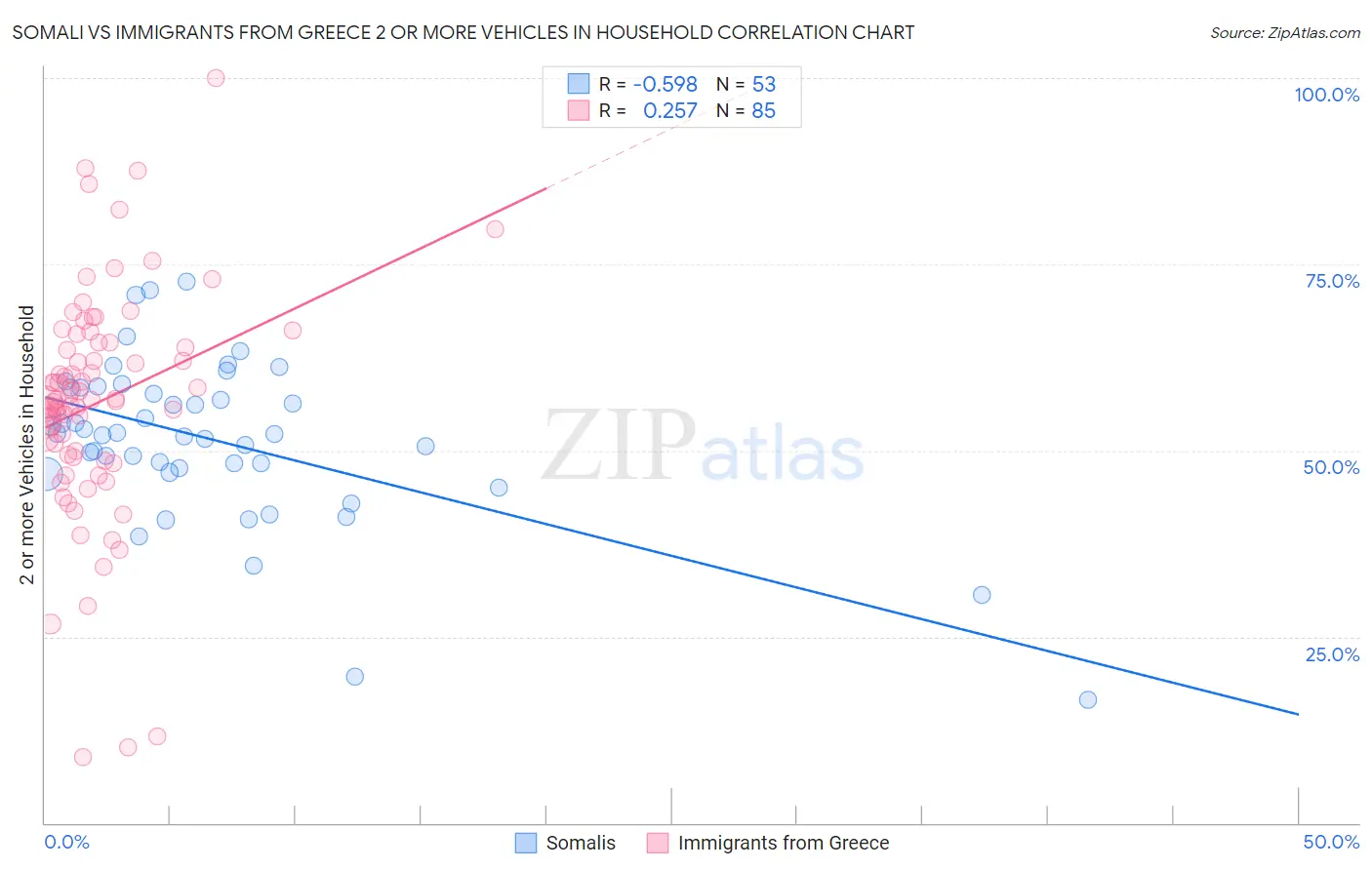 Somali vs Immigrants from Greece 2 or more Vehicles in Household