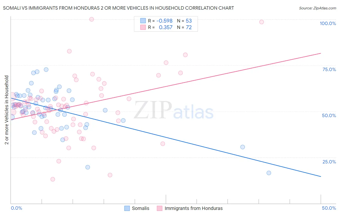 Somali vs Immigrants from Honduras 2 or more Vehicles in Household