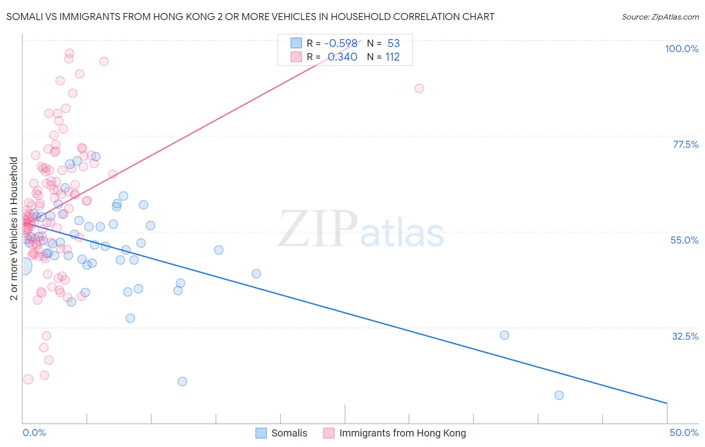 Somali vs Immigrants from Hong Kong 2 or more Vehicles in Household