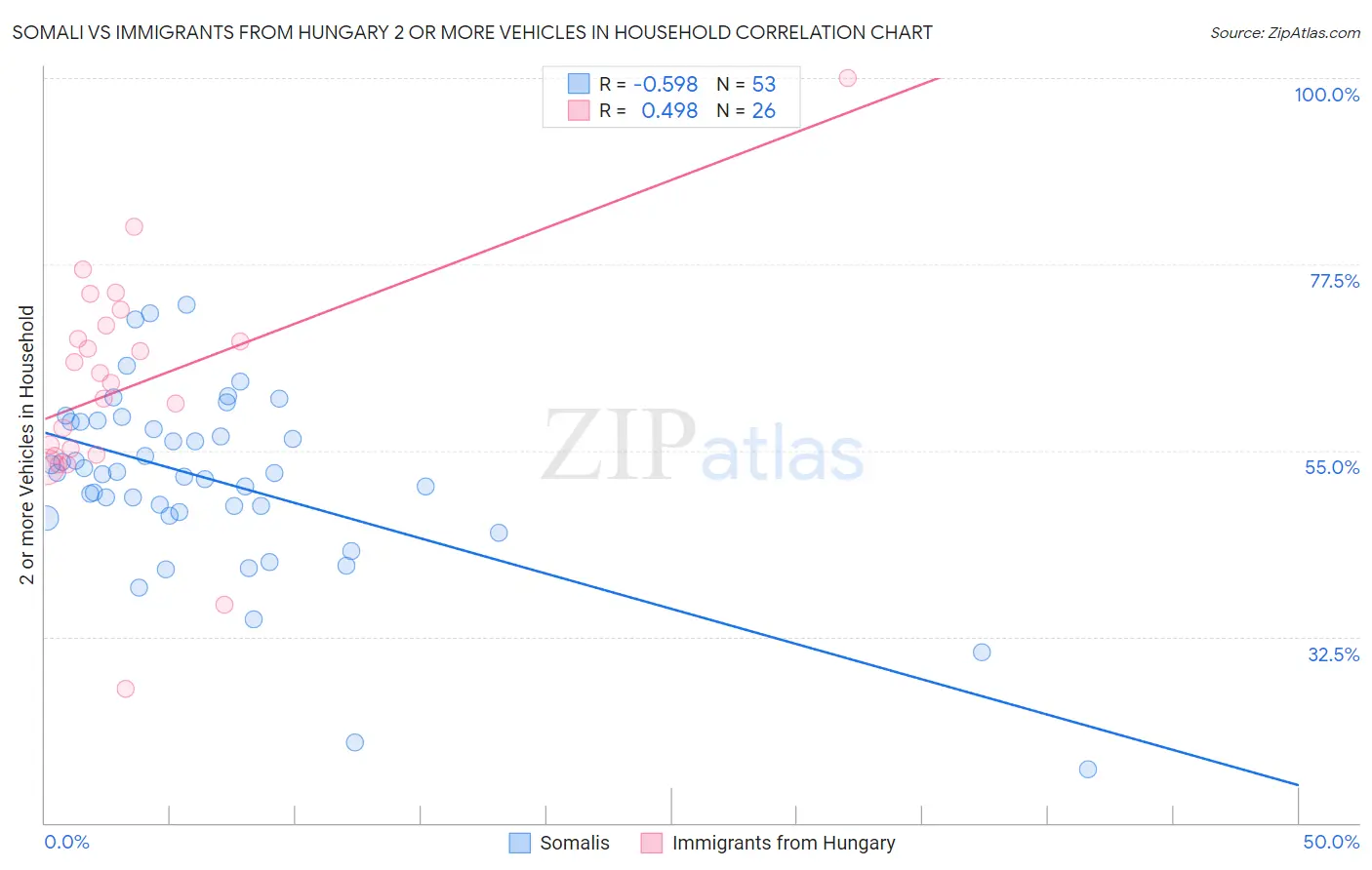 Somali vs Immigrants from Hungary 2 or more Vehicles in Household