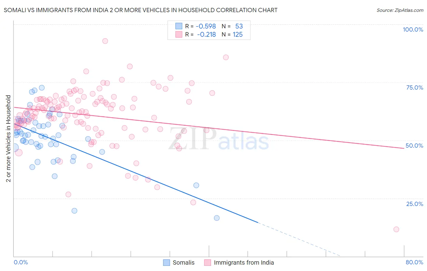 Somali vs Immigrants from India 2 or more Vehicles in Household