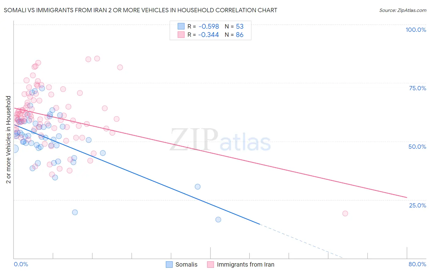 Somali vs Immigrants from Iran 2 or more Vehicles in Household