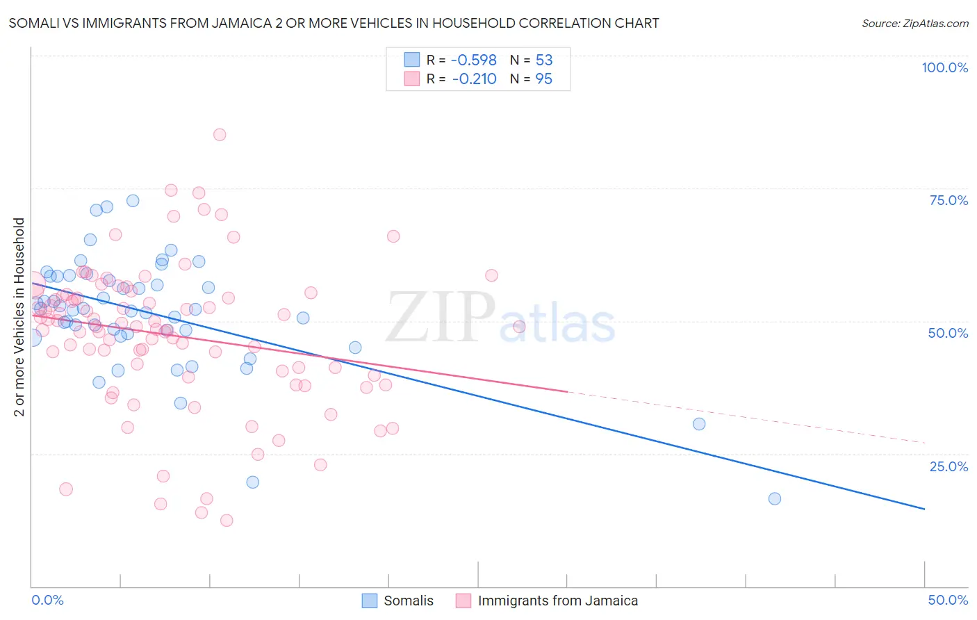 Somali vs Immigrants from Jamaica 2 or more Vehicles in Household