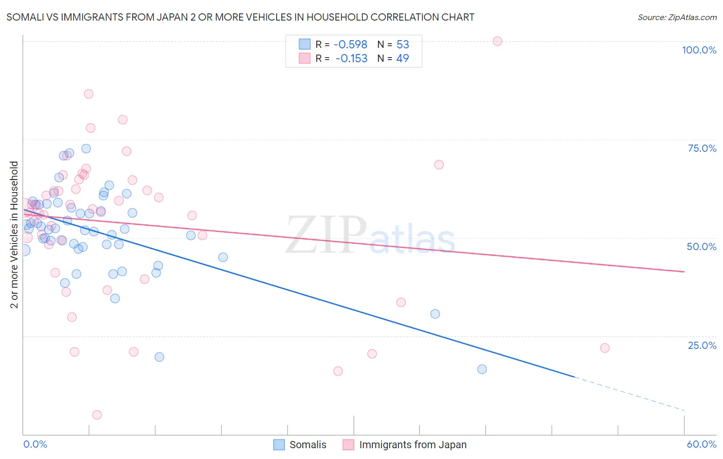 Somali vs Immigrants from Japan 2 or more Vehicles in Household