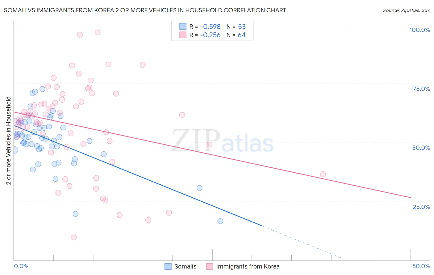 Somali vs Immigrants from Korea 2 or more Vehicles in Household