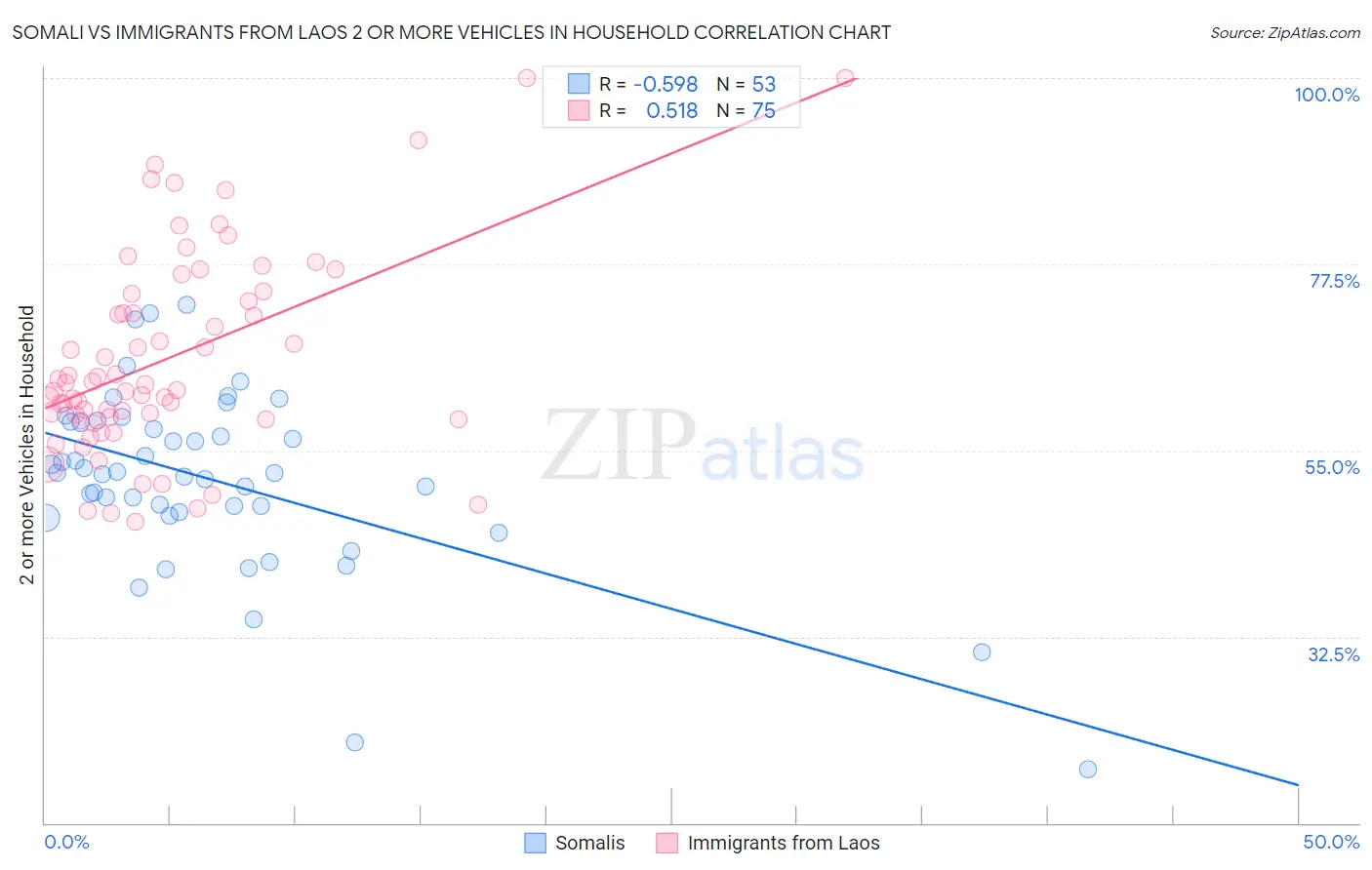 Somali vs Immigrants from Laos 2 or more Vehicles in Household