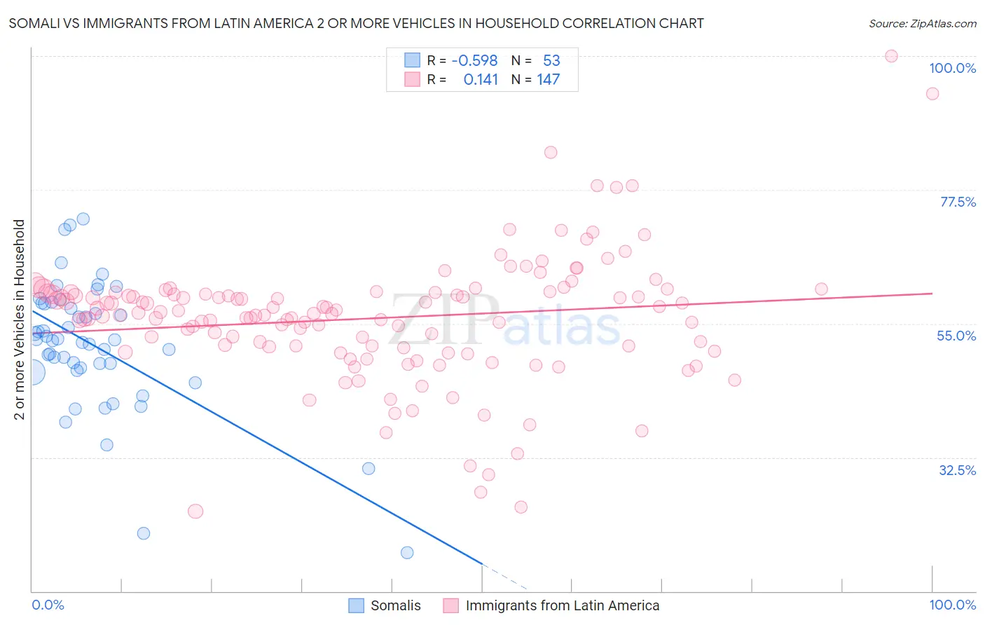Somali vs Immigrants from Latin America 2 or more Vehicles in Household