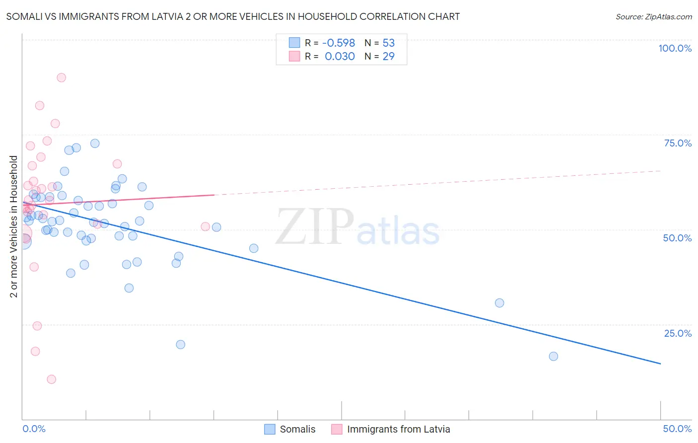 Somali vs Immigrants from Latvia 2 or more Vehicles in Household