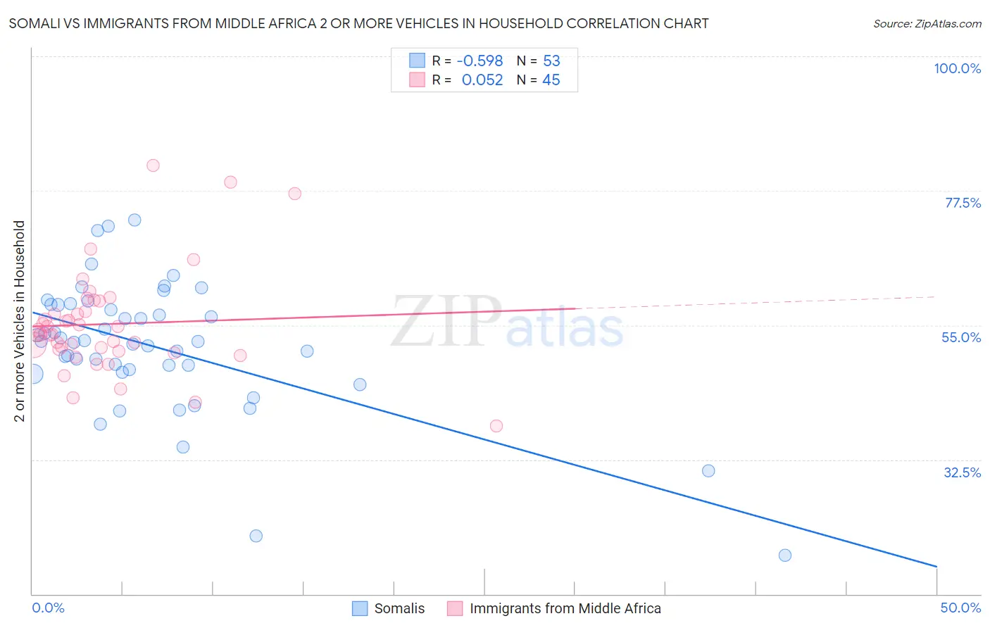 Somali vs Immigrants from Middle Africa 2 or more Vehicles in Household