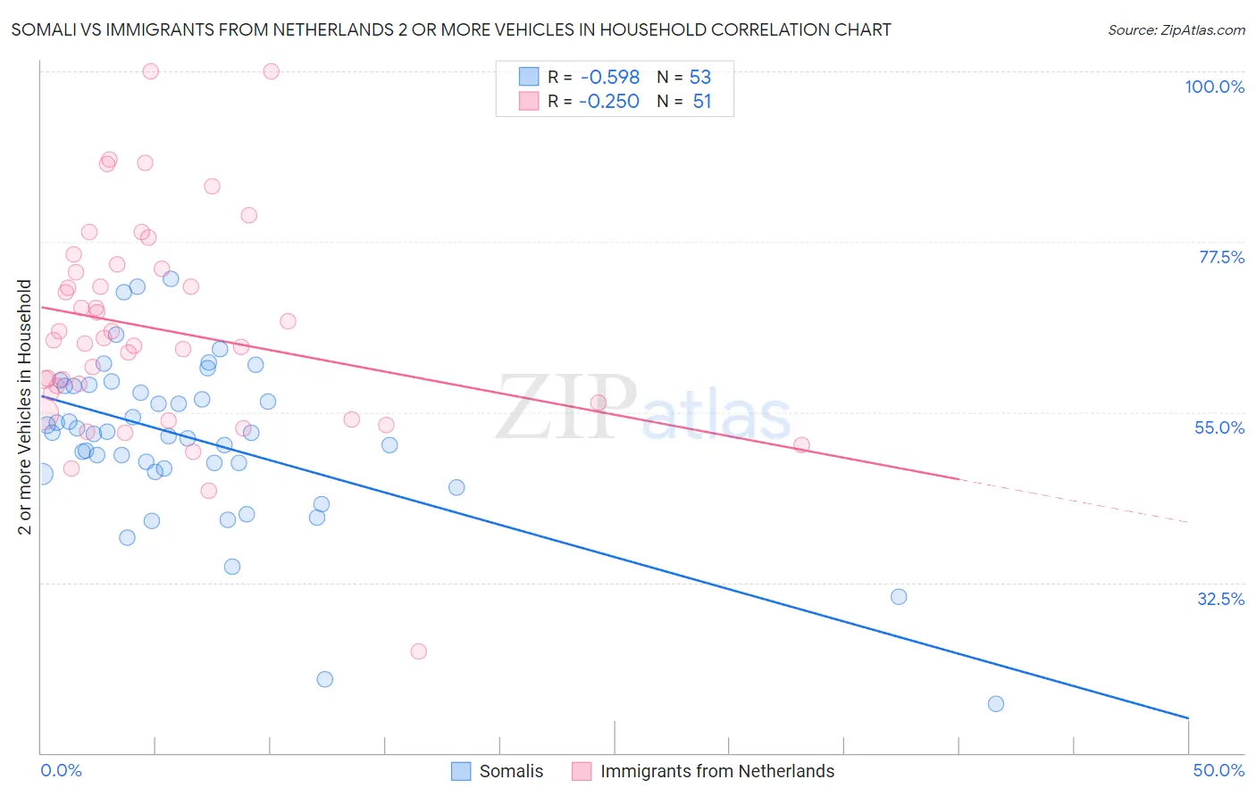 Somali vs Immigrants from Netherlands 2 or more Vehicles in Household