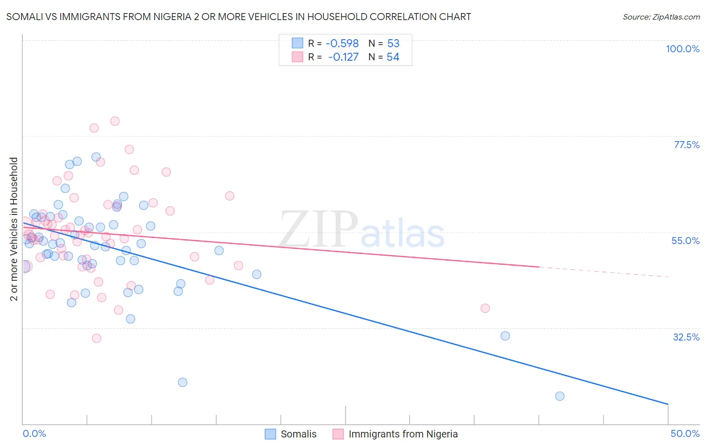 Somali vs Immigrants from Nigeria 2 or more Vehicles in Household