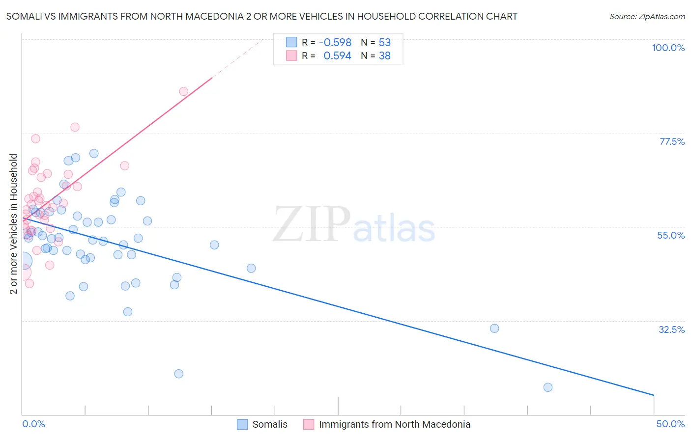 Somali vs Immigrants from North Macedonia 2 or more Vehicles in Household