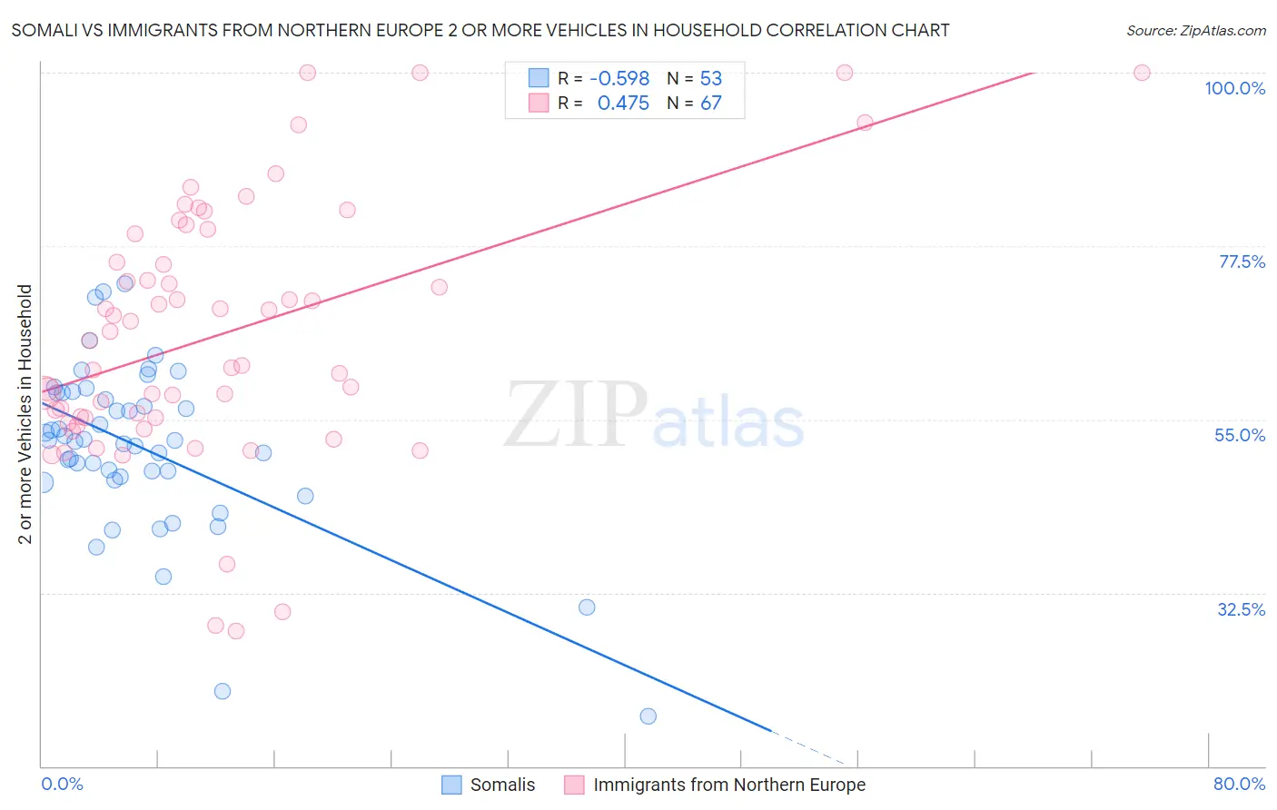 Somali vs Immigrants from Northern Europe 2 or more Vehicles in Household