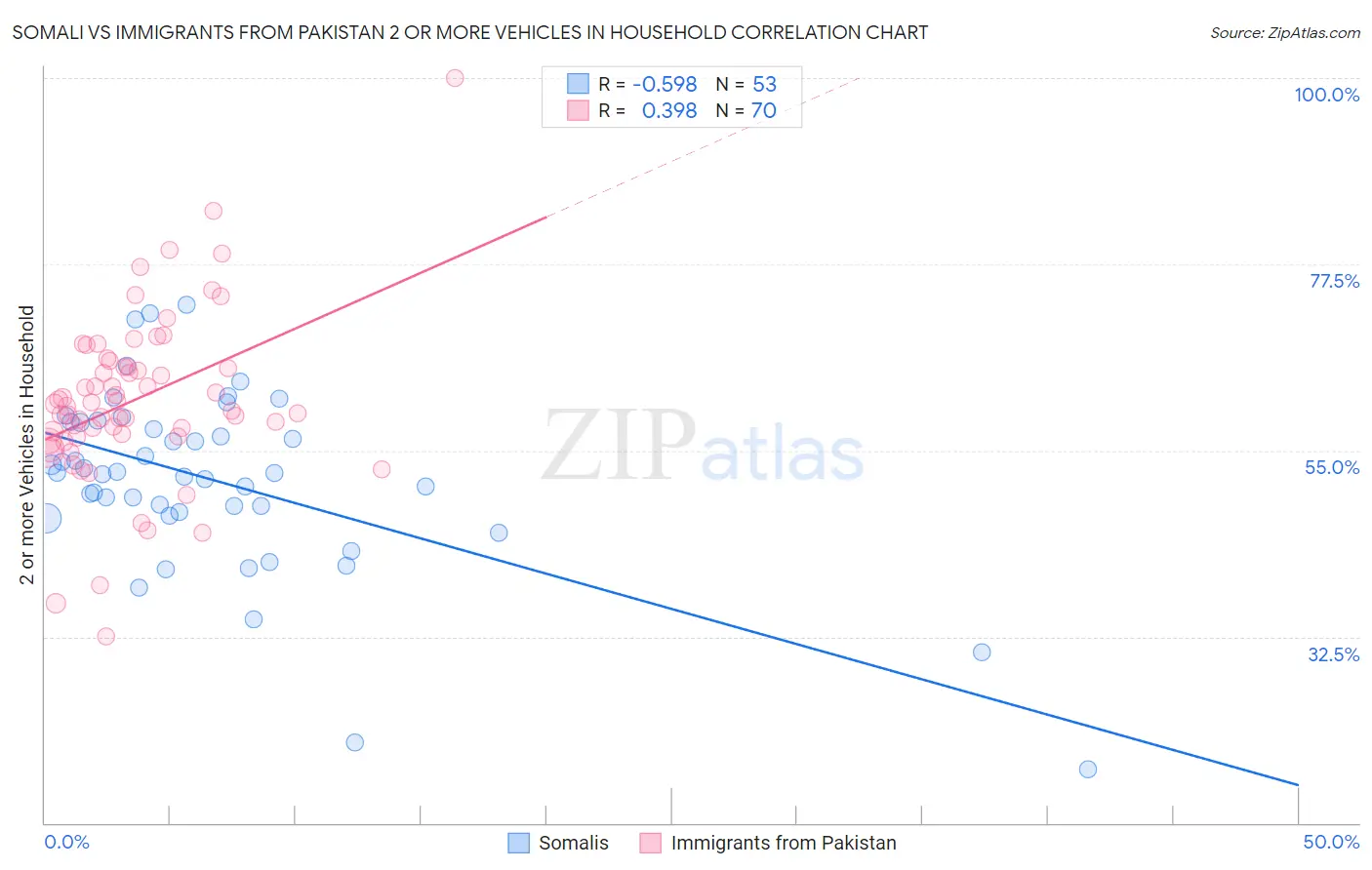 Somali vs Immigrants from Pakistan 2 or more Vehicles in Household