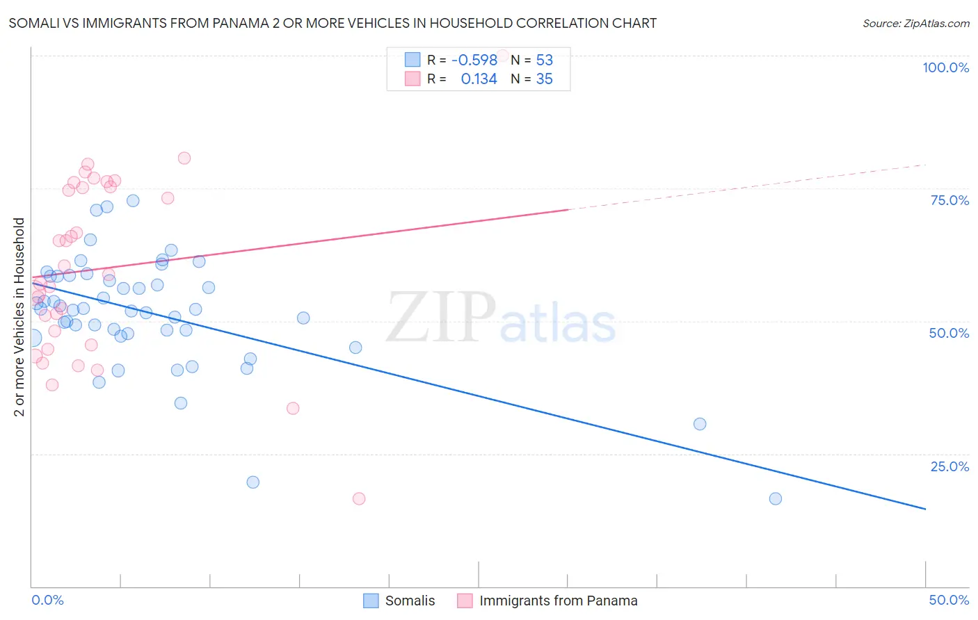 Somali vs Immigrants from Panama 2 or more Vehicles in Household