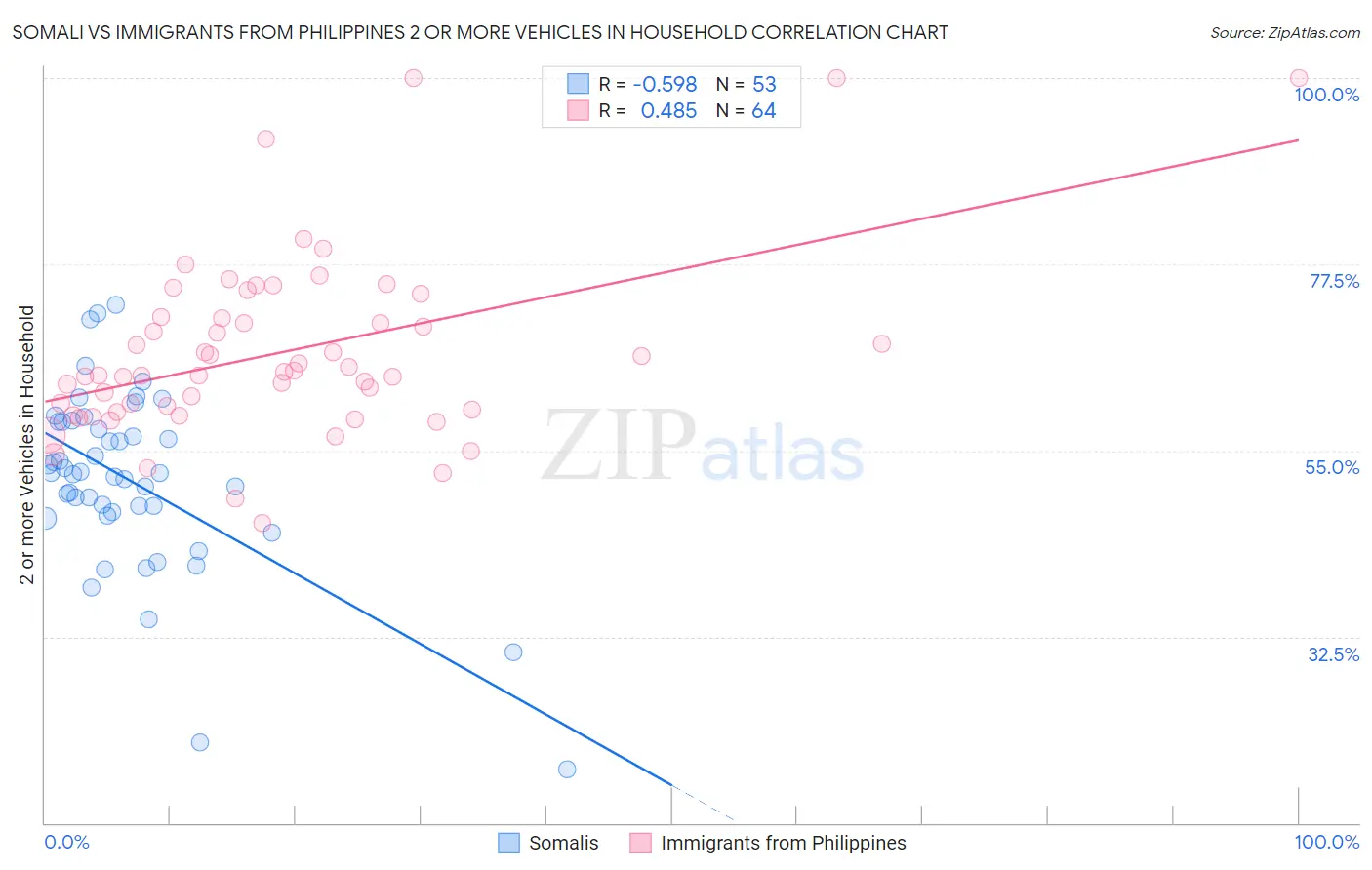 Somali vs Immigrants from Philippines 2 or more Vehicles in Household