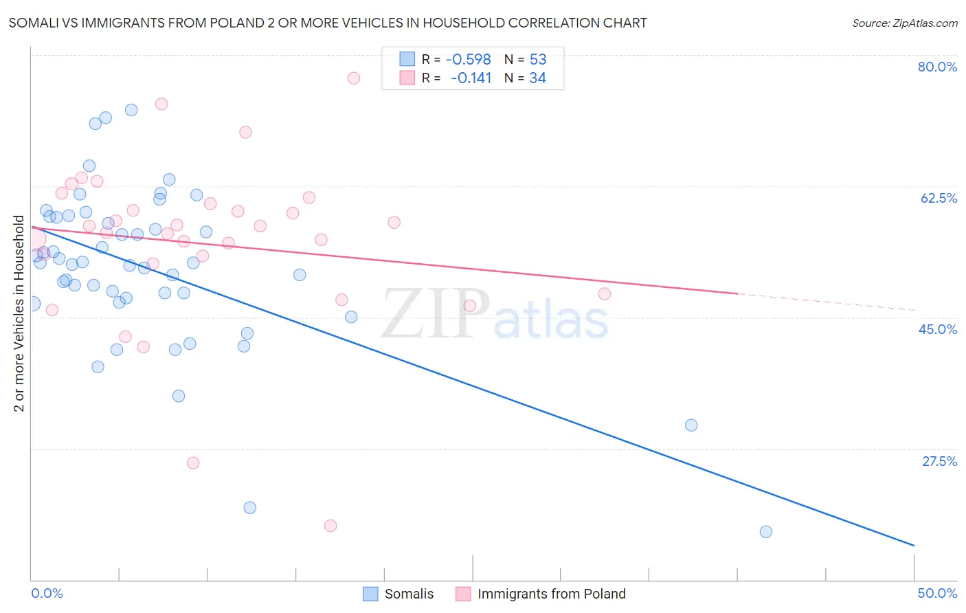 Somali vs Immigrants from Poland 2 or more Vehicles in Household