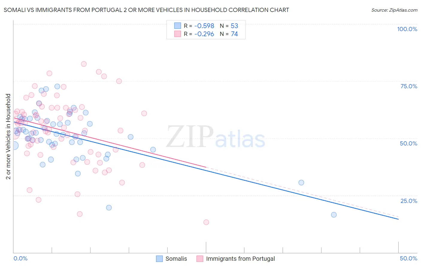 Somali vs Immigrants from Portugal 2 or more Vehicles in Household