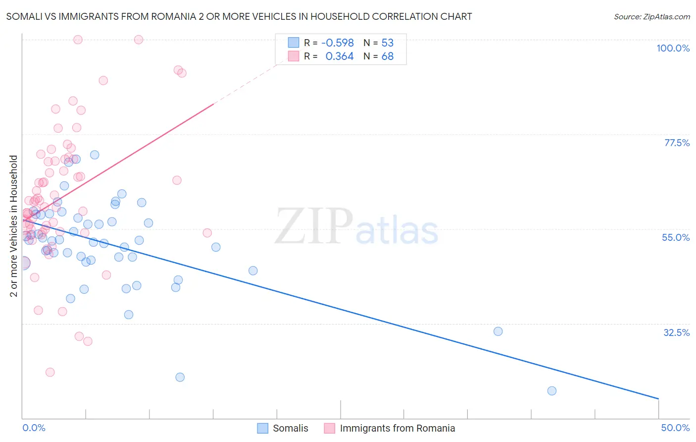 Somali vs Immigrants from Romania 2 or more Vehicles in Household