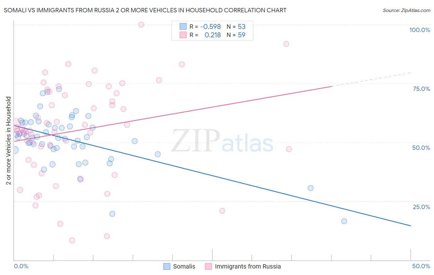 Somali vs Immigrants from Russia 2 or more Vehicles in Household