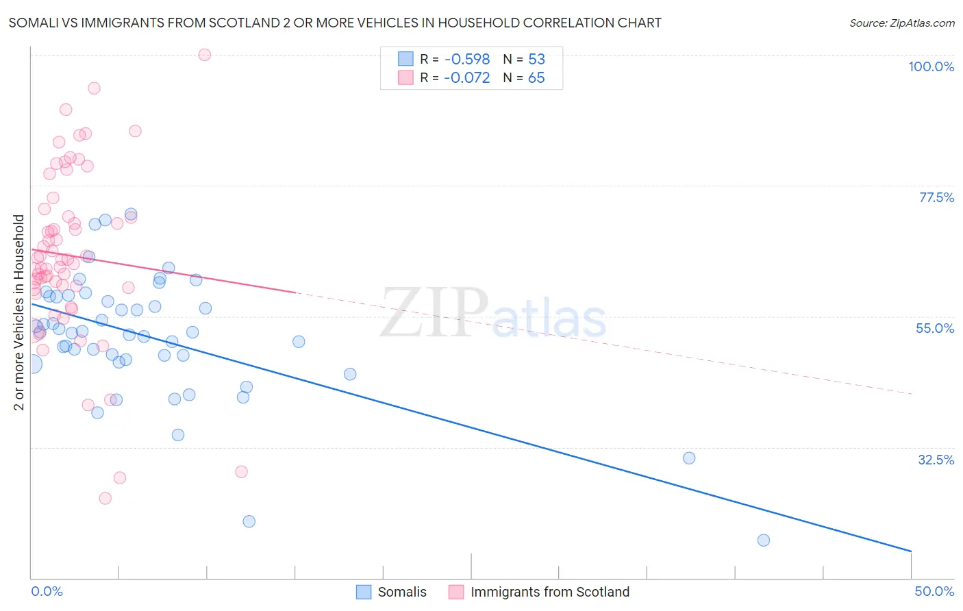 Somali vs Immigrants from Scotland 2 or more Vehicles in Household