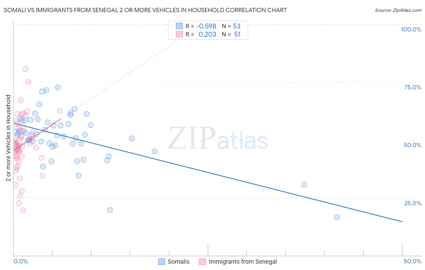 Somali vs Immigrants from Senegal 2 or more Vehicles in Household