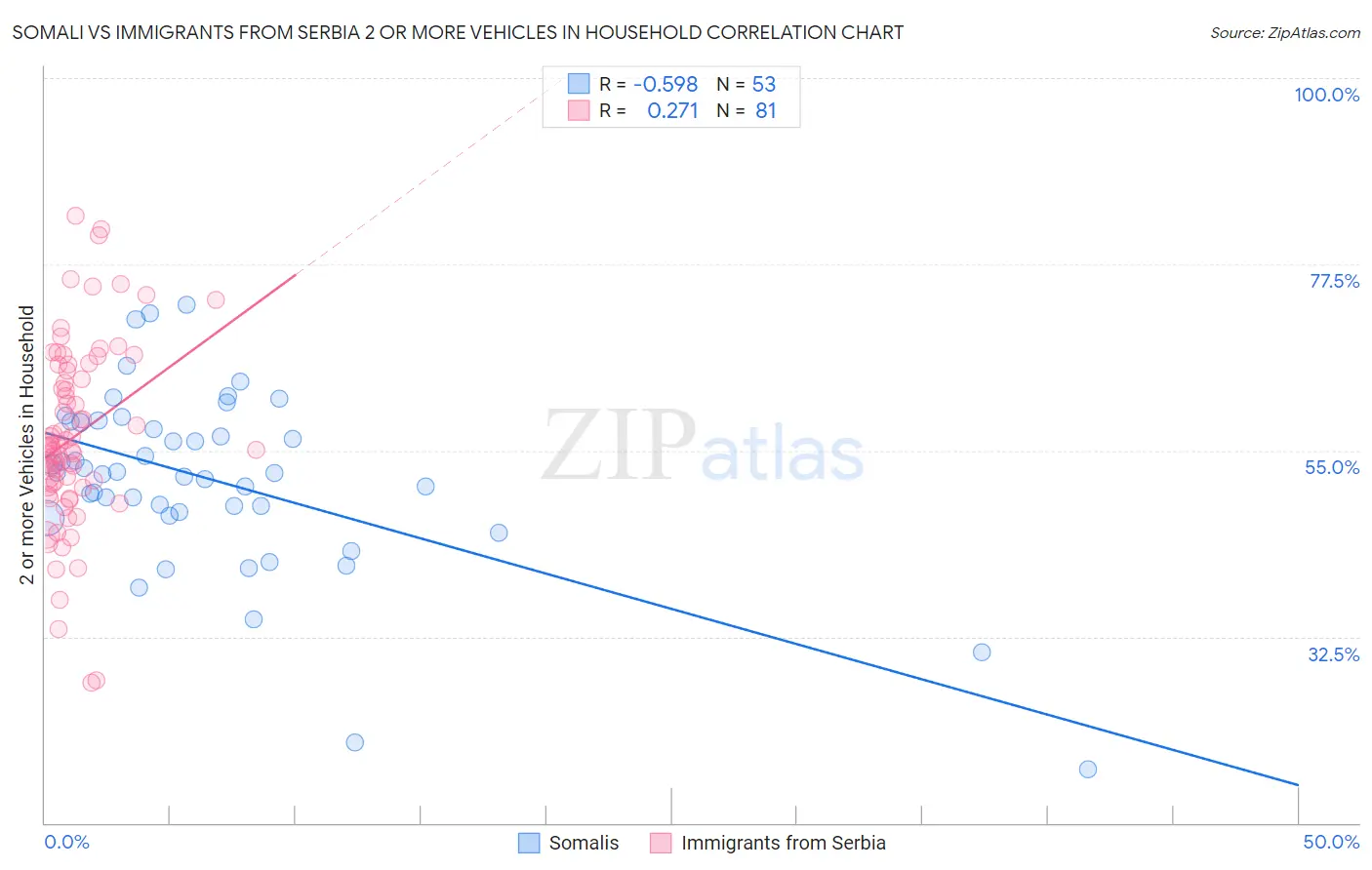 Somali vs Immigrants from Serbia 2 or more Vehicles in Household