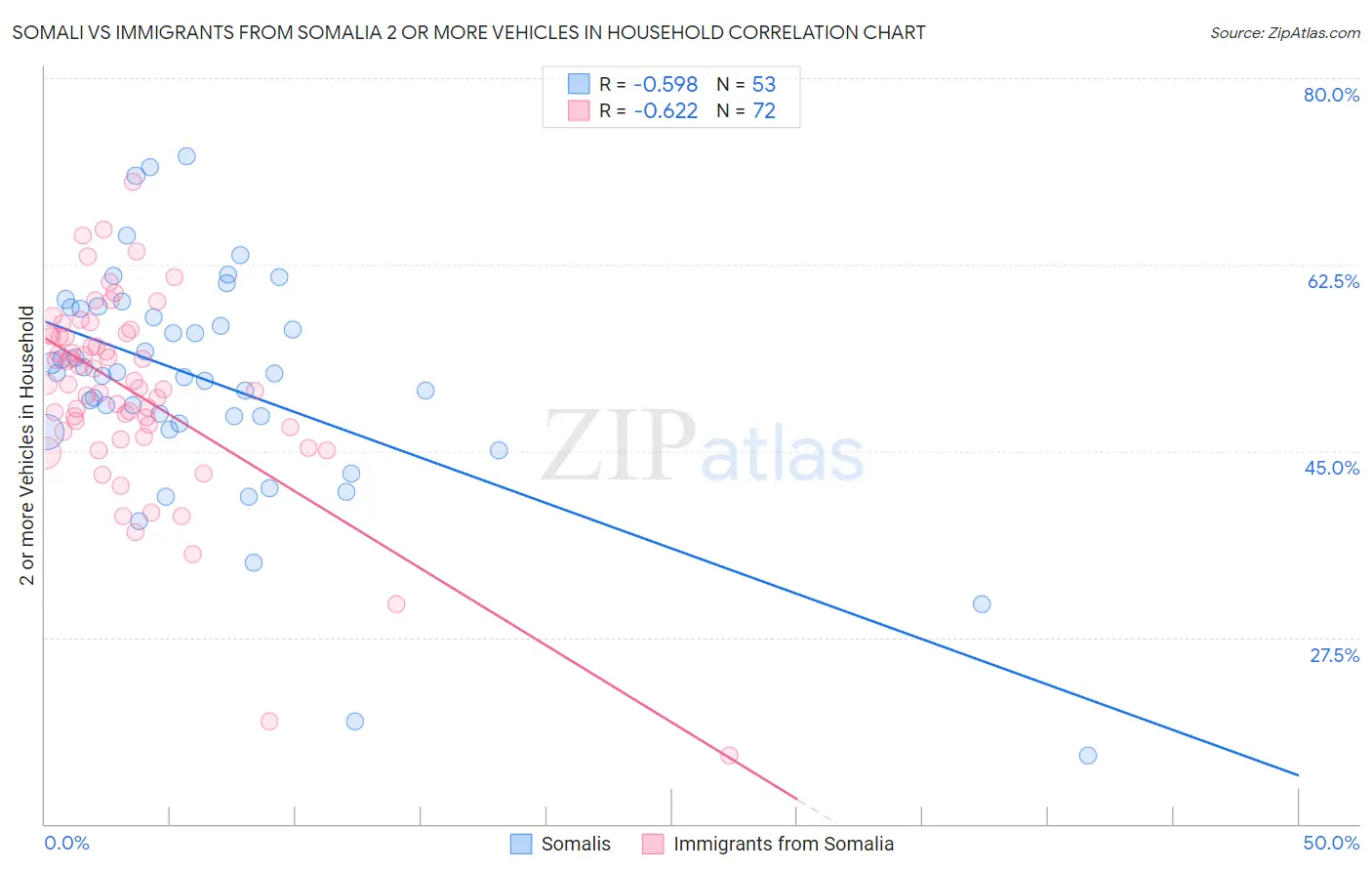 Somali vs Immigrants from Somalia 2 or more Vehicles in Household