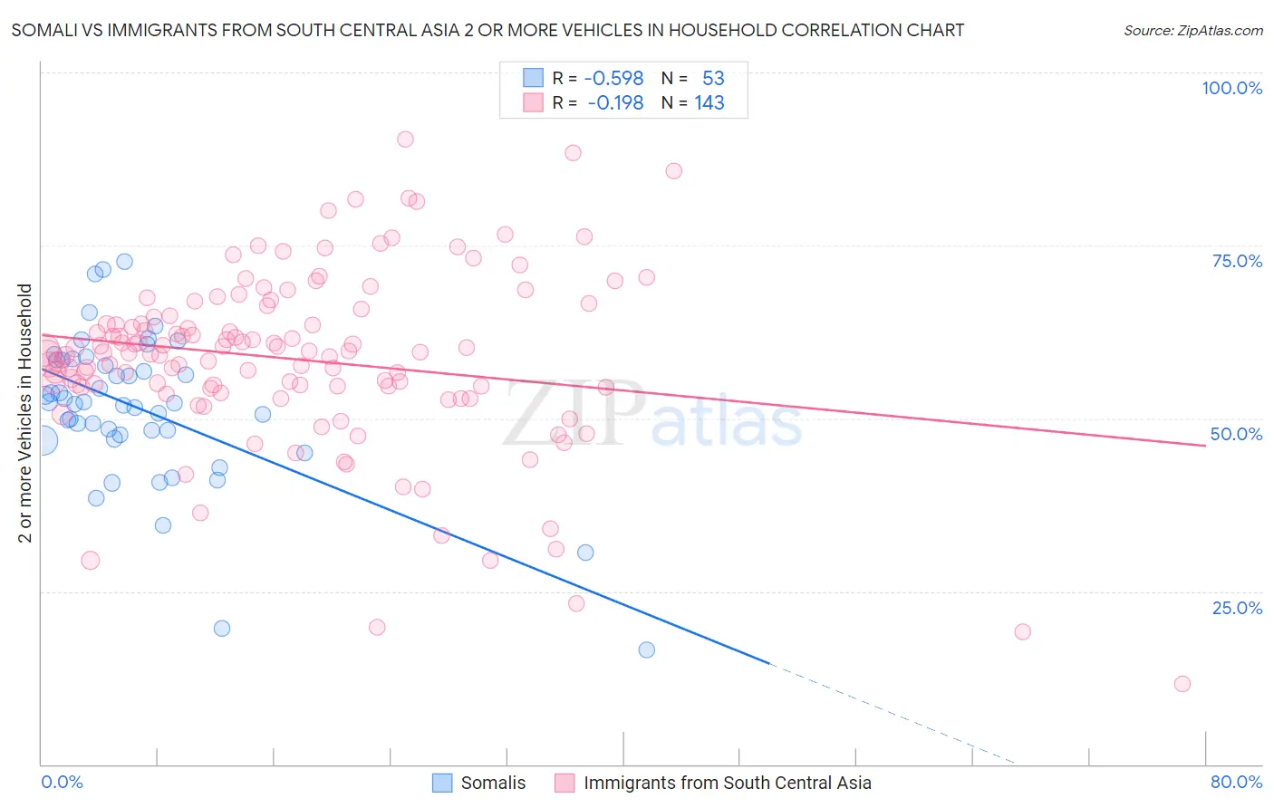 Somali vs Immigrants from South Central Asia 2 or more Vehicles in Household