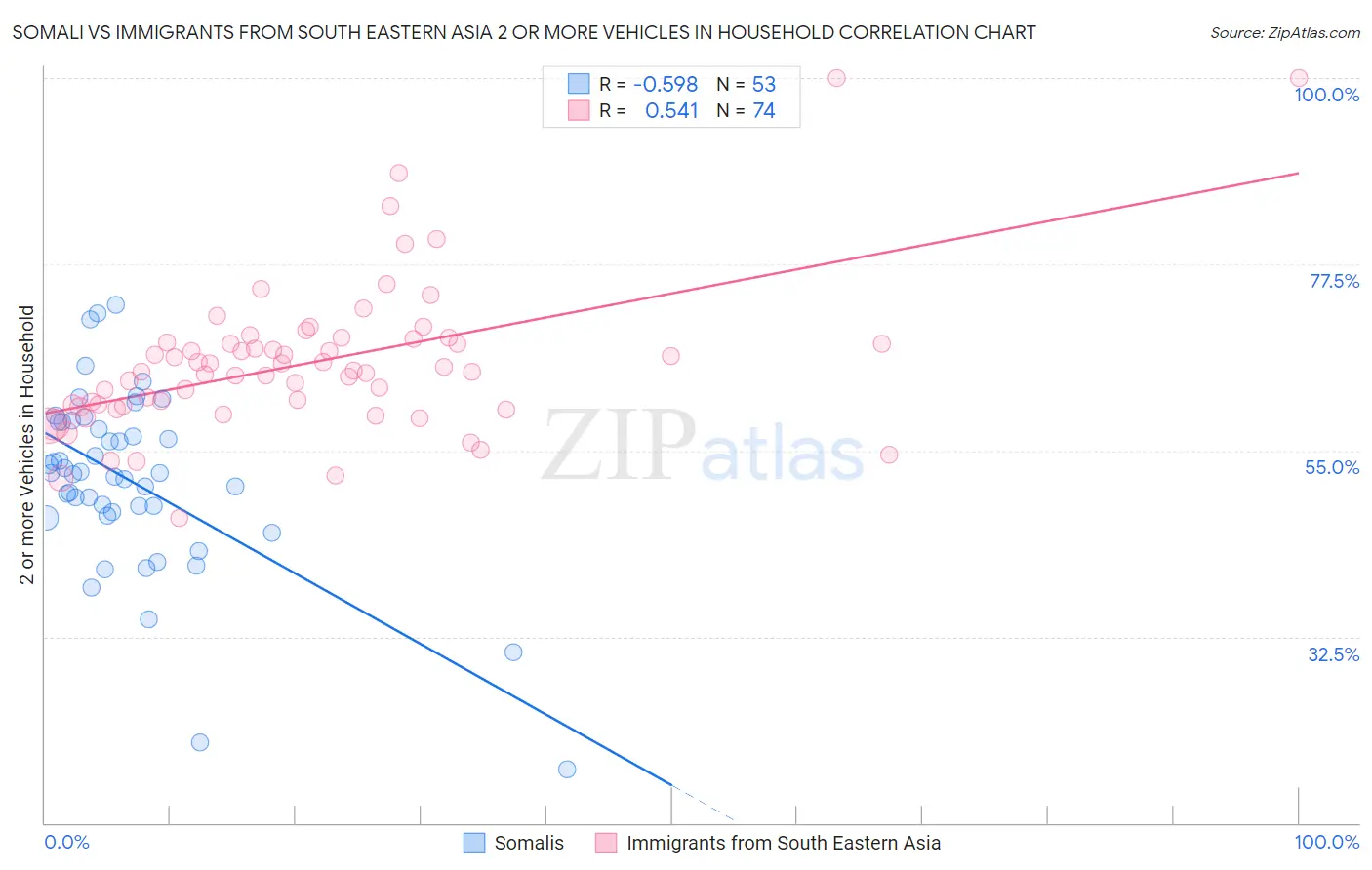 Somali vs Immigrants from South Eastern Asia 2 or more Vehicles in Household