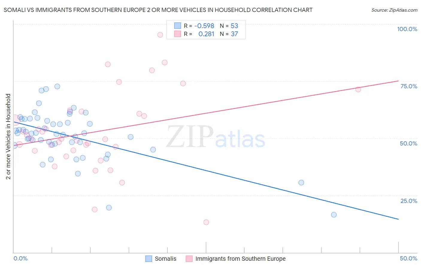 Somali vs Immigrants from Southern Europe 2 or more Vehicles in Household