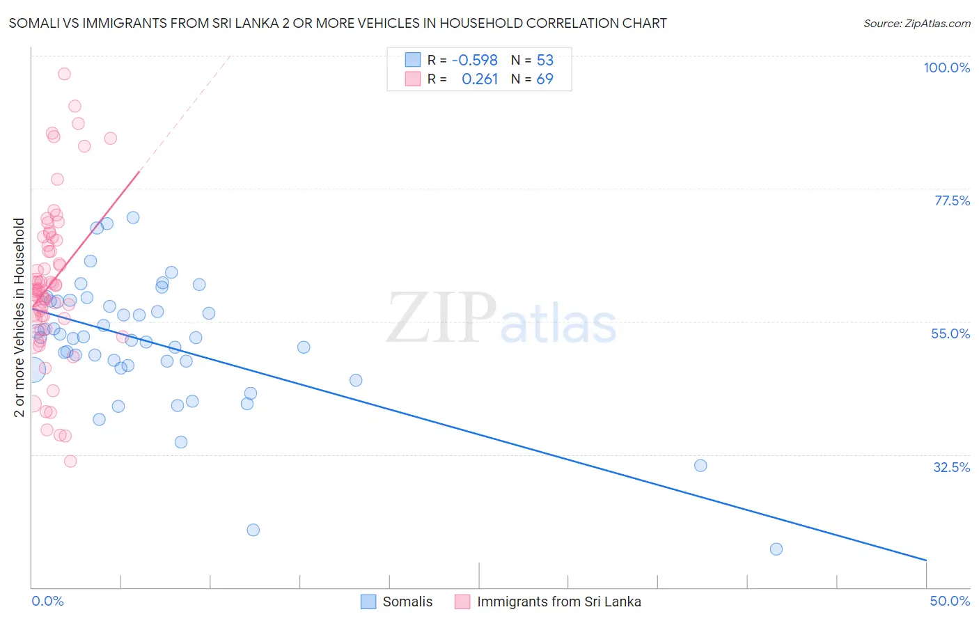 Somali vs Immigrants from Sri Lanka 2 or more Vehicles in Household