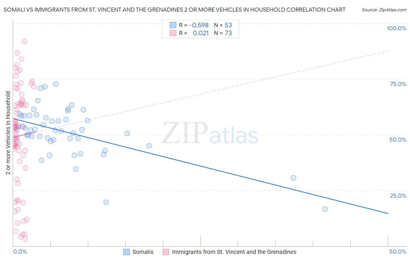 Somali vs Immigrants from St. Vincent and the Grenadines 2 or more Vehicles in Household