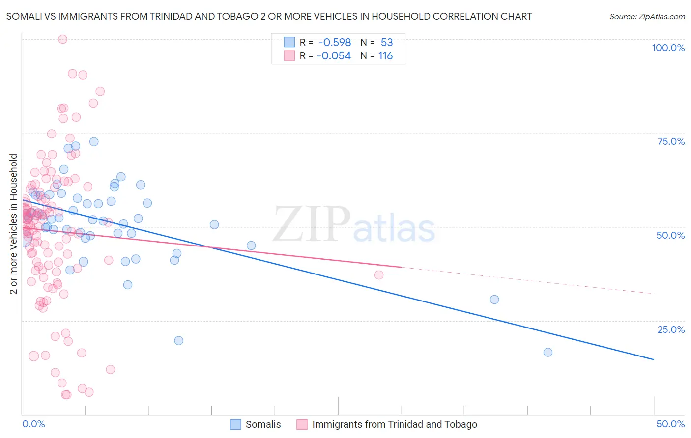 Somali vs Immigrants from Trinidad and Tobago 2 or more Vehicles in Household